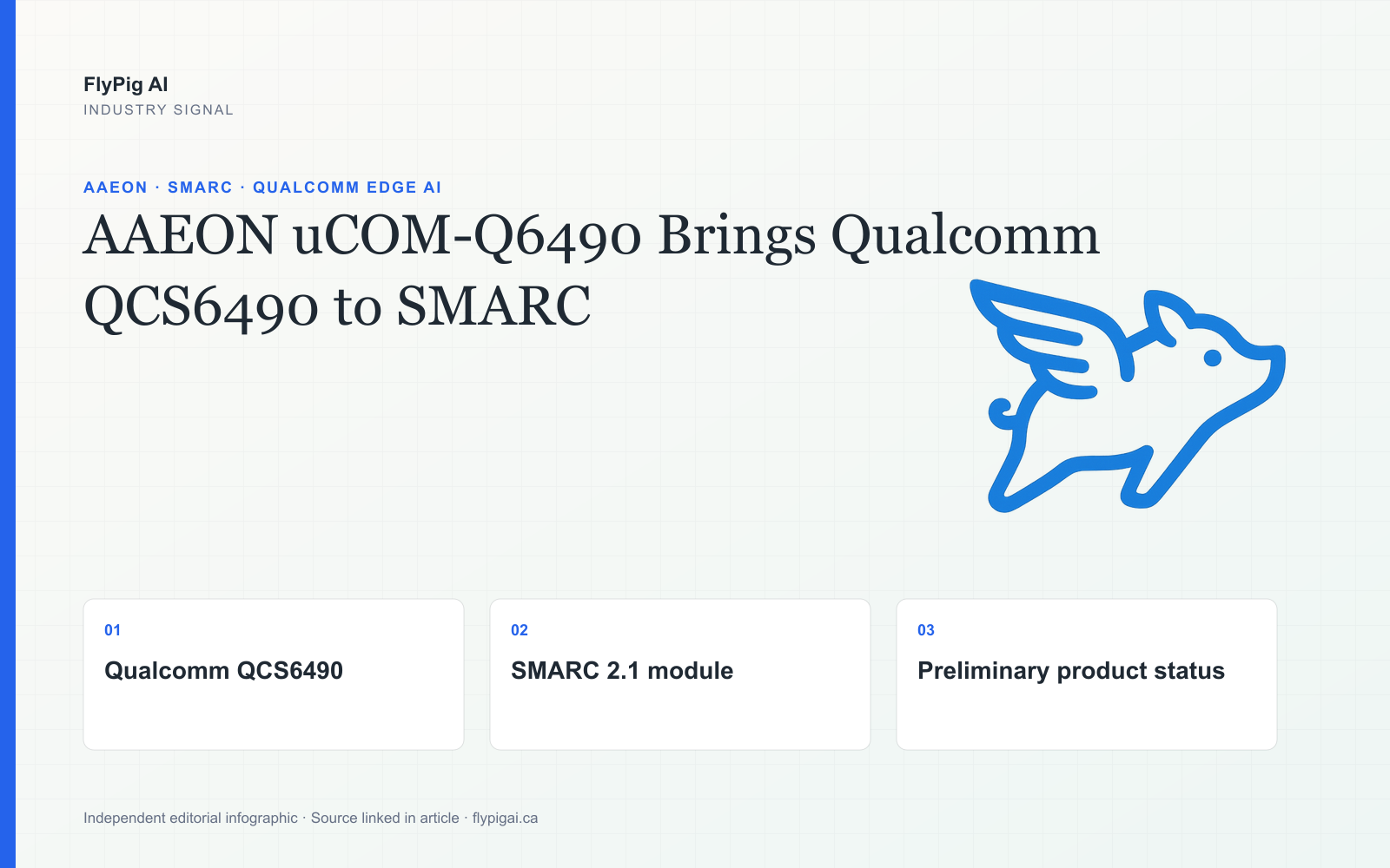 FlyPig AI infographic on AAEON uCOM-Q6490, highlighting Qualcomm QCS6490, the SMARC module format and product-availability questions.