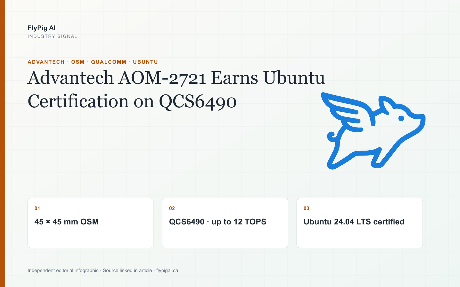 FlyPig AI infographic on Advantech AOM-2721, highlighting its 45 × 45 mm OSM form factor, Qualcomm QCS6490 and Ubuntu 24.04 certification.