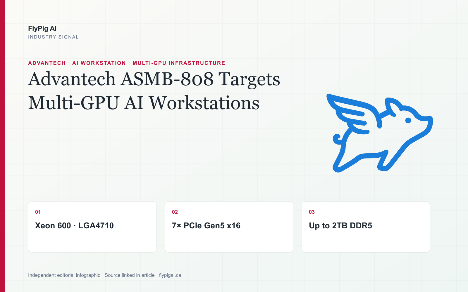 FlyPig AI infographic on Advantech ASMB-808 highlighting Intel Xeon 600, seven PCIe Gen5 x16 slots and up to 2TB DDR5 memory.