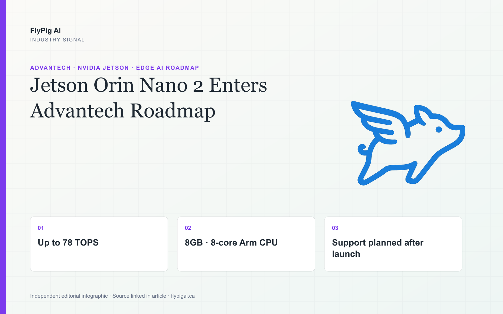 FlyPig AI infographic on Advantech's planned NVIDIA Jetson Orin Nano 2 support, highlighting 78 TOPS, 8GB memory and roadmap status.