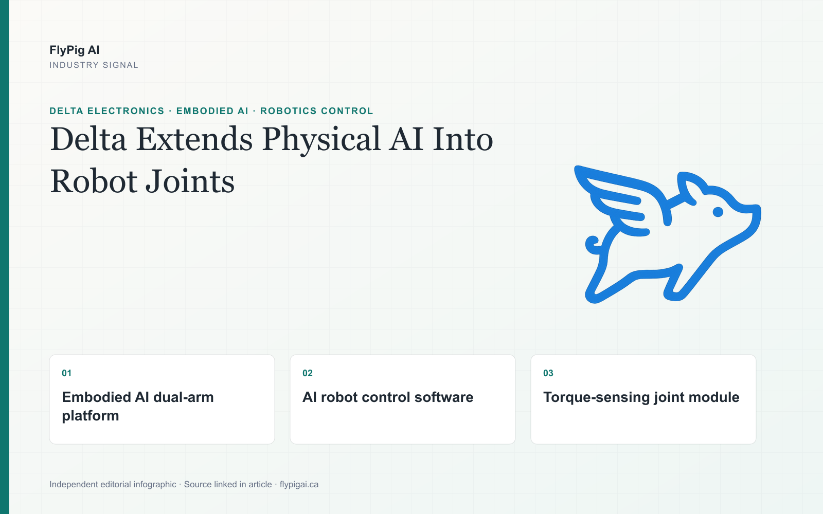 FlyPig AI infographic on Delta's embodied AI dual-arm platform, robot-control software and torque-sensing humanoid joint module.