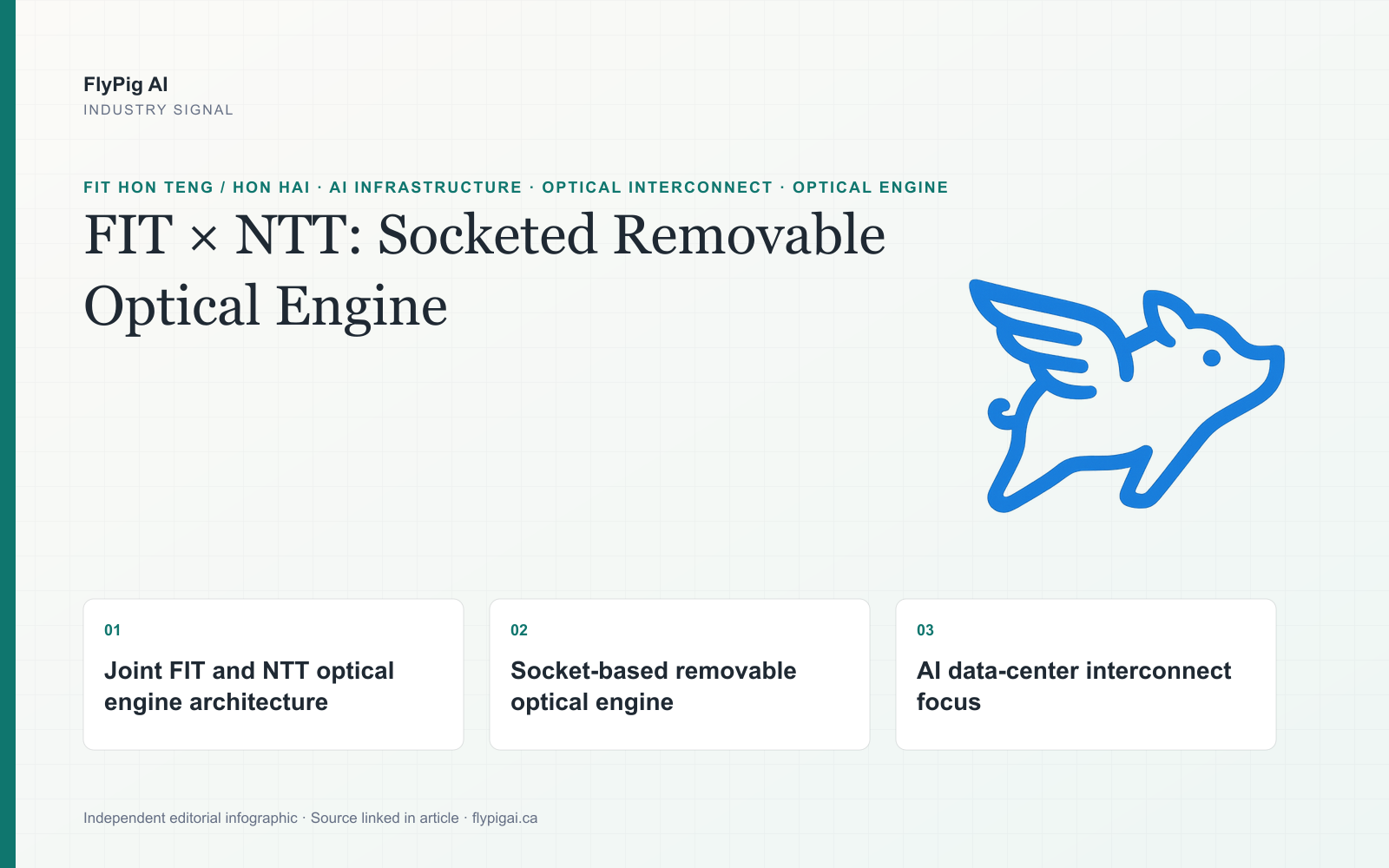 FlyPig AI infographic on the FIT and NTT Innovative Devices socket-based removable optical engine architecture for AI interconnect.