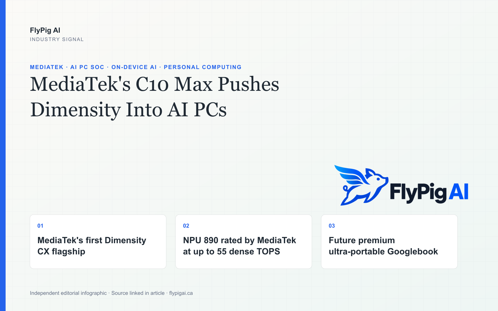 FlyPig AI infographic showing MediaTek Dimensity CX C10 Max as an integrated AI PC platform with CPU, GPU, NPU, memory and camera blocks.