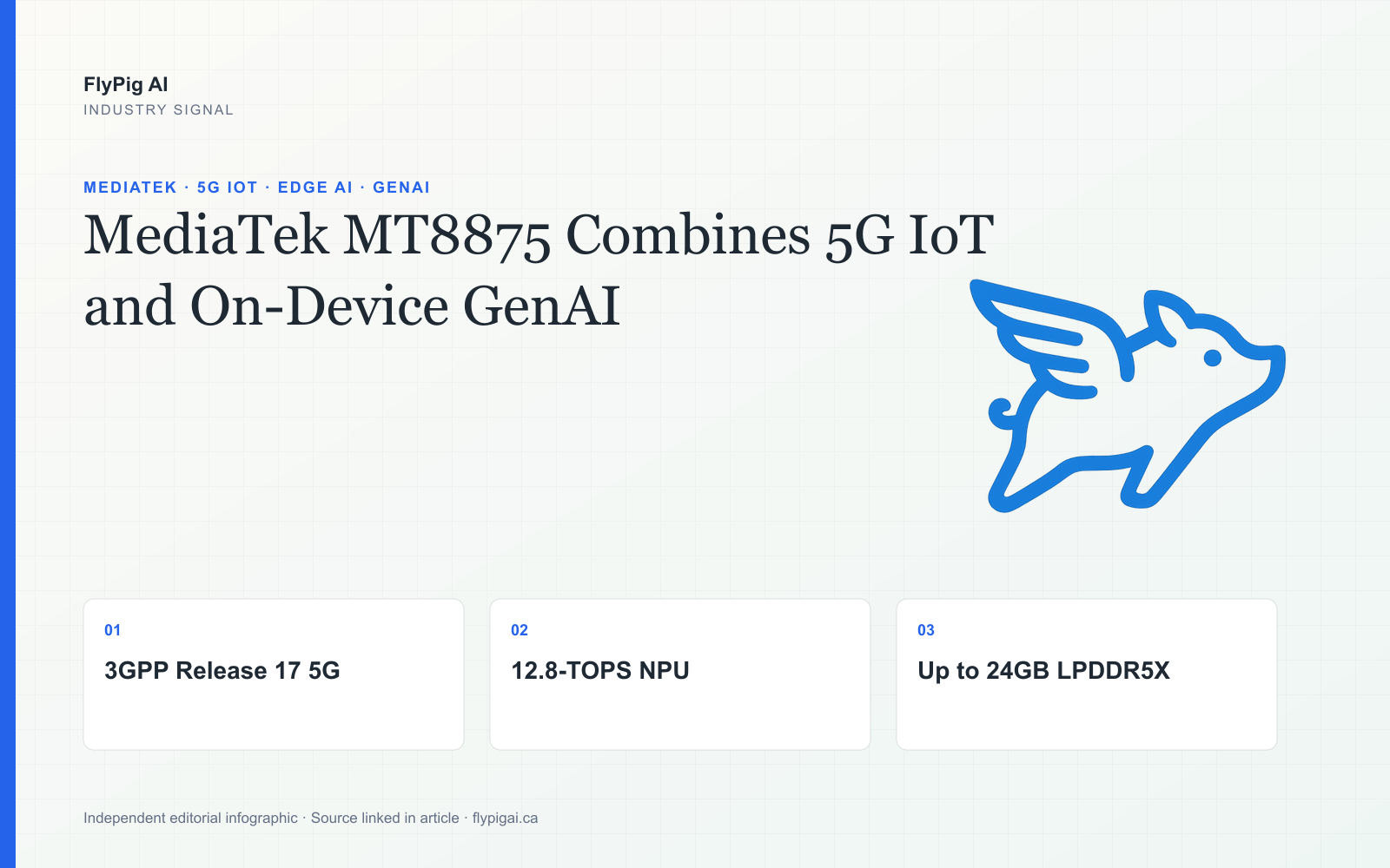 FlyPig AI infographic on MediaTek MT8875, highlighting Release 17 5G, a 12.8-TOPS NPU and support for up to 24GB LPDDR5X.