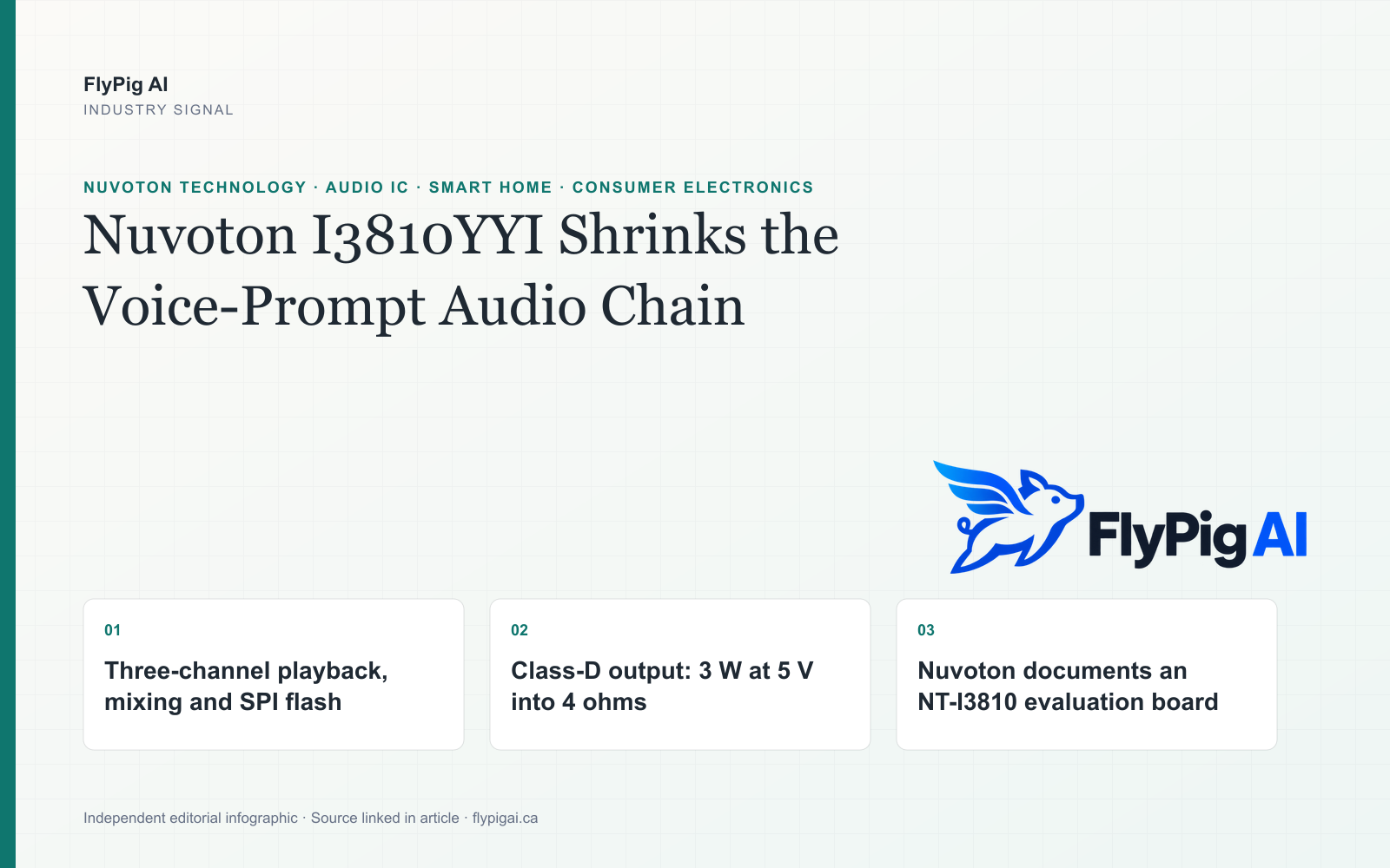 FlyPig AI infographic showing the Nuvoton I3810YYI audio playback path from external SPI flash through three-channel mixing to a Class-D speaker output.