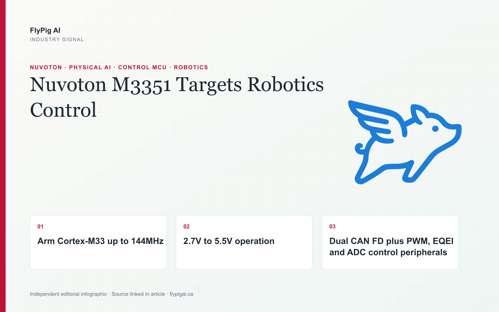 FlyPig AI infographic on Nuvoton M3351 5V Cortex-M33 MCU for robotics, motor control, CAN FD and secure firmware updates.