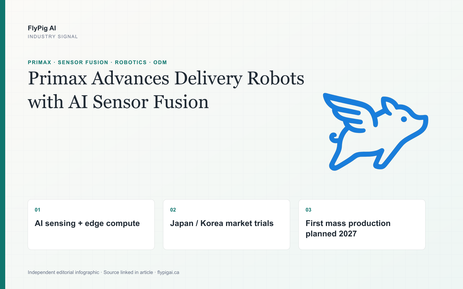 FlyPig AI infographic on Primax AI sensor fusion, highlighting edge compute, delivery-robot trials in Japan and Korea and a supplier-planned 2027 rollout.