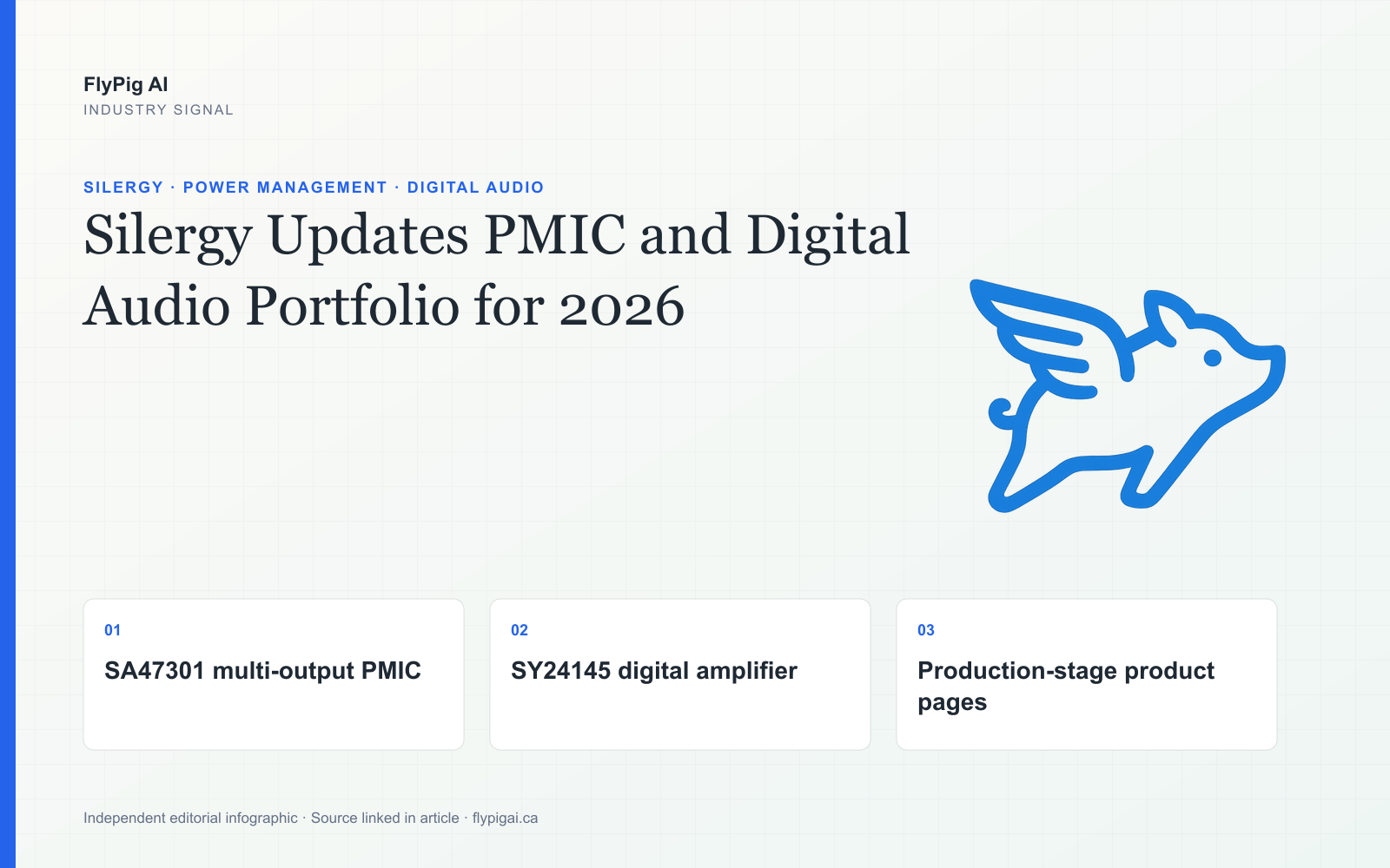 FlyPig AI infographic on Silergy SA47301 and SY24145, highlighting a multi-output PMIC, digital audio amplification and production-stage product pages.