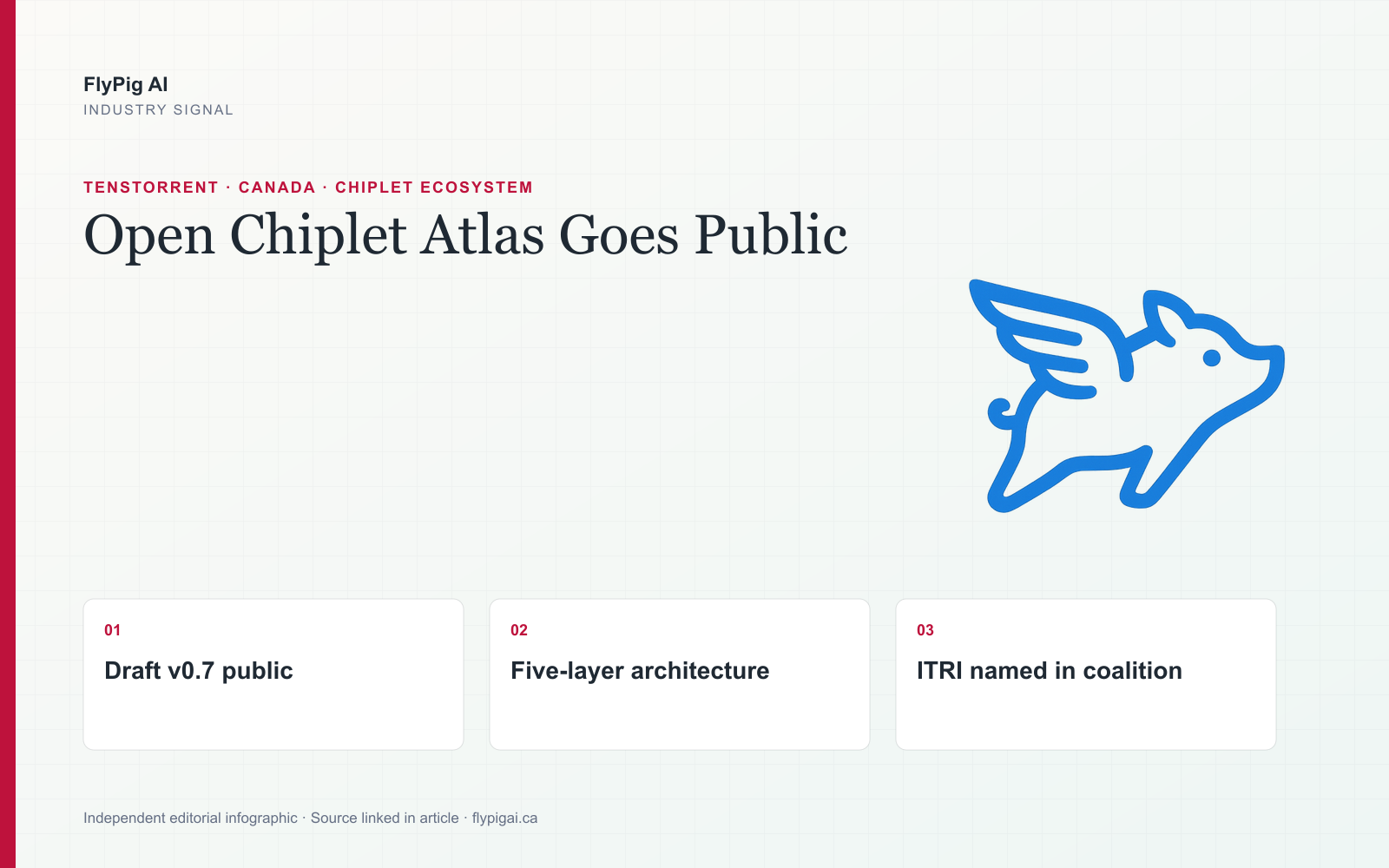FlyPig AI infographic showing Open Chiplet Atlas as a five-layer chiplet architecture with a public draft and ITRI named in the launch coalition.