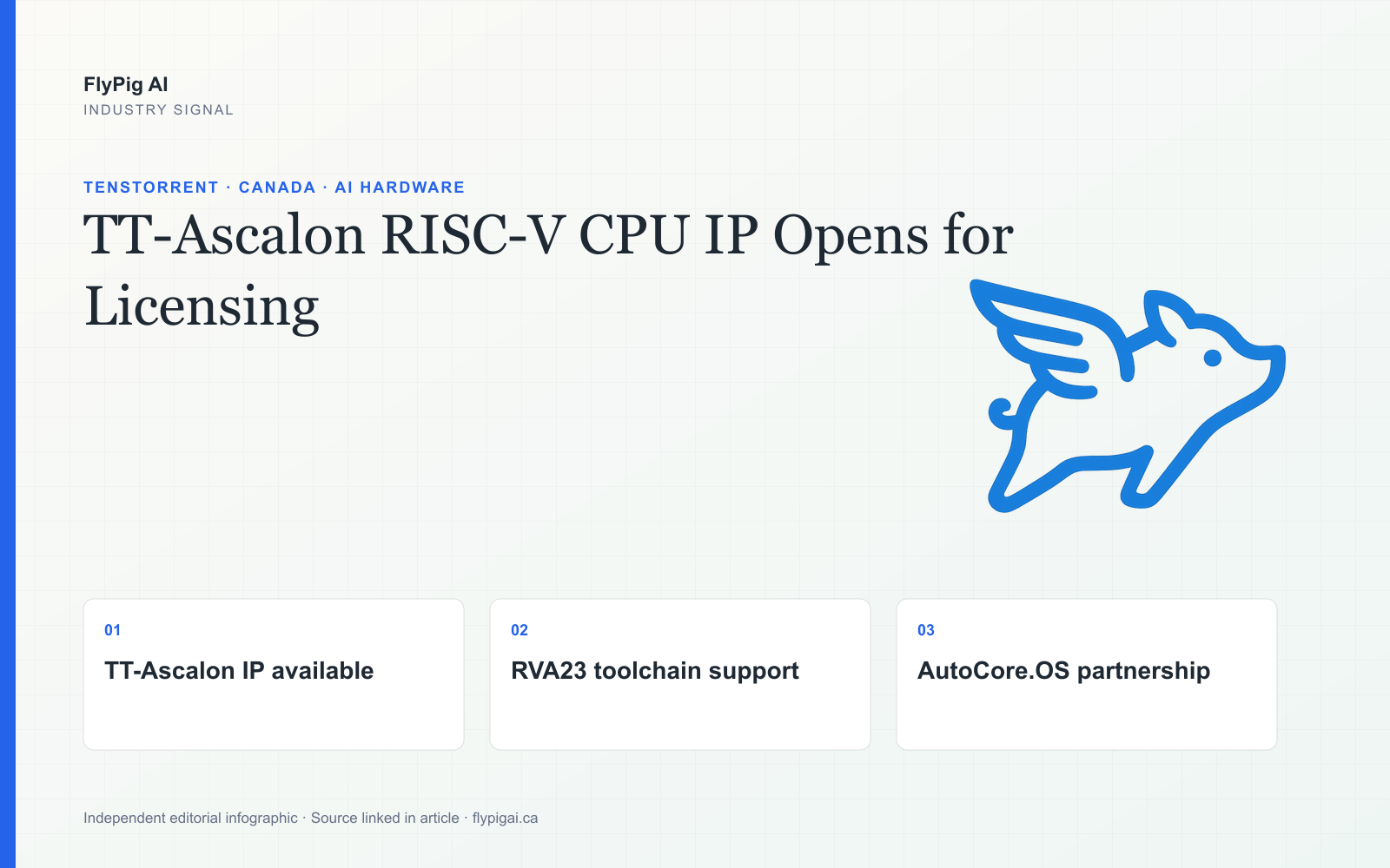 FlyPig AI editorial infographic showing TT-Ascalon CPU IP availability, RVA23 software support and the AutoCore.OS automotive integration path.