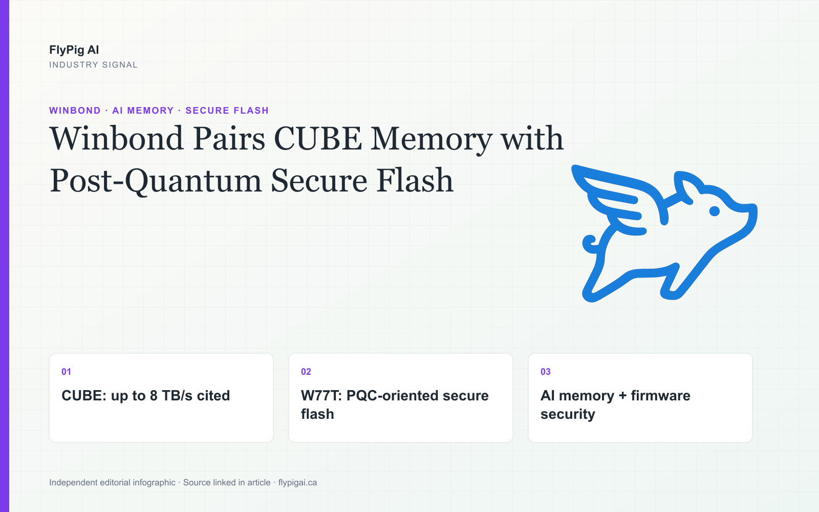 FlyPig AI infographic on Winbond CUBE and W77T, highlighting edge-AI memory bandwidth, secure flash and post-quantum readiness.